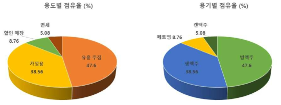 국내 맥주 용도별 점유율 및 용기별 점유율 비교 (자료: 대한주류공업협회 회원사)