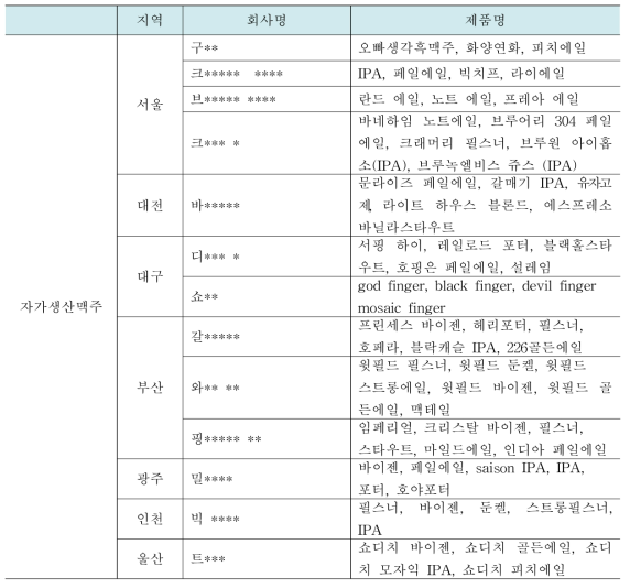 자가생산 맥주의 지역별 종류