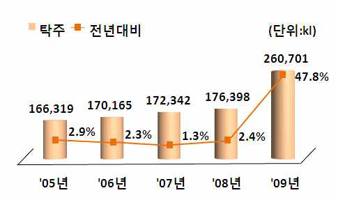 탁주 출고량 추이