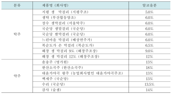 탁주와 약주의 종류