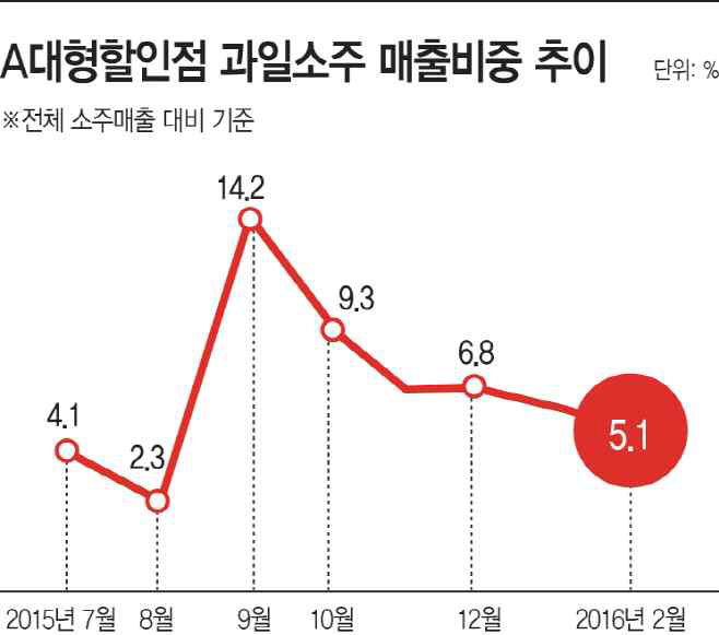 과일소주 매출비중 추이