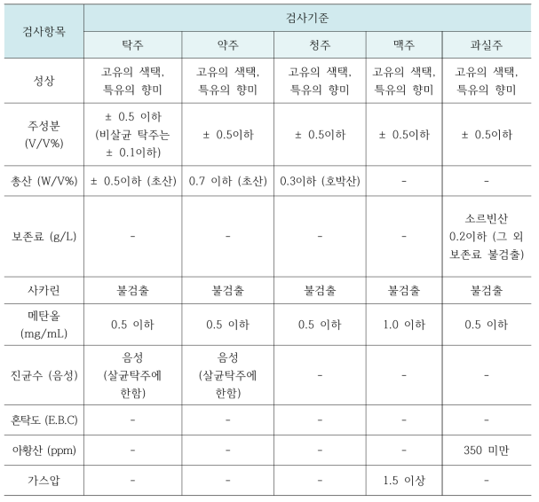 발효주의 안전관리 분석항목 및 기준