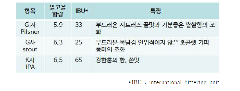 자가생산맥주의 쓴맛 정도 및 특징