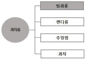 식품공전의 빙과류