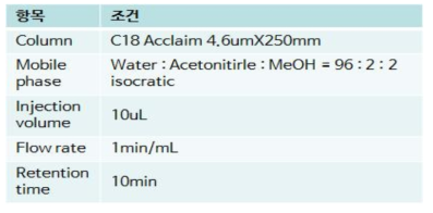 HPLC의 조건 및 사용 컬럼