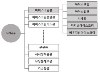 축산물공전에서의 아이스크림류