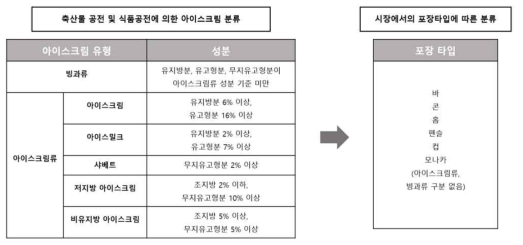 빙과류, 아이스크림류의 분류