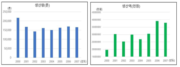 빙과류의 2000년도부터 2007년도까지의 생산량 및 생산액