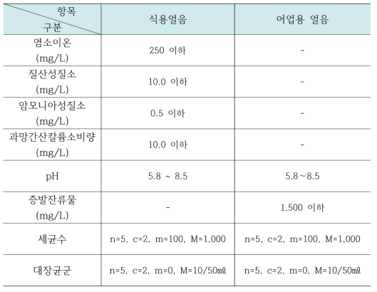 얼음의 성분규격