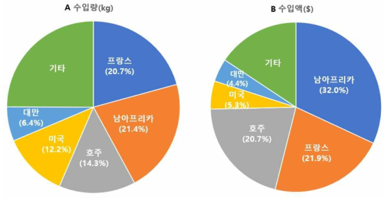 빙과류의 나라별 수입량 및 수입액