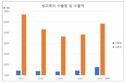 2012년부터 2016년까지의 빙과류 수출량 및 수출액