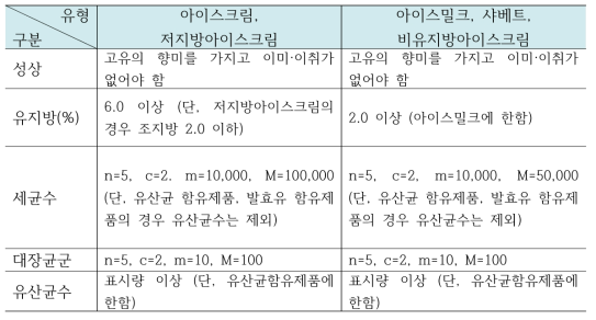 아이스크림류의 성분규격