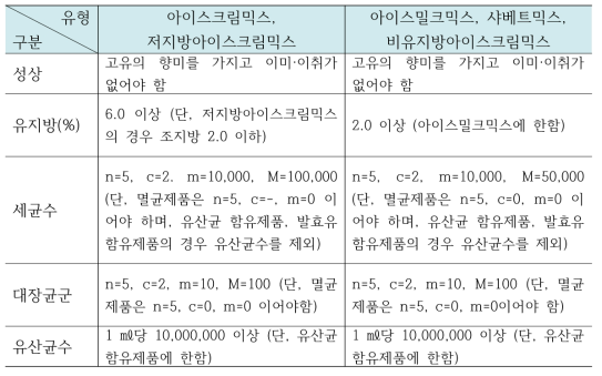 아이스크림믹스류의 성분규격