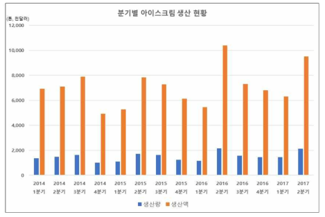 2014년부터 2017년 2분기까지의 아이스크림 생산량 및 생산액