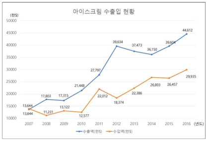 2007년부터 2016년까지의 아이스크림 수출입 현황