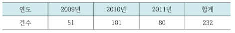 빙과류(아이스크림 포함) 관련 위해사례 접수건수 현황