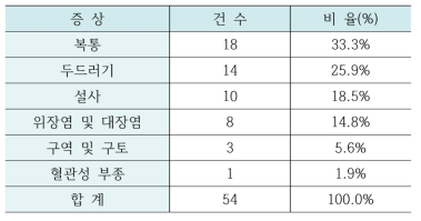 위해사례 중 부작용 증상