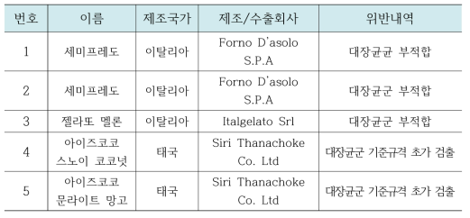 수입된 해외 빙과류(아이스크림류 포함) 부적합 사례