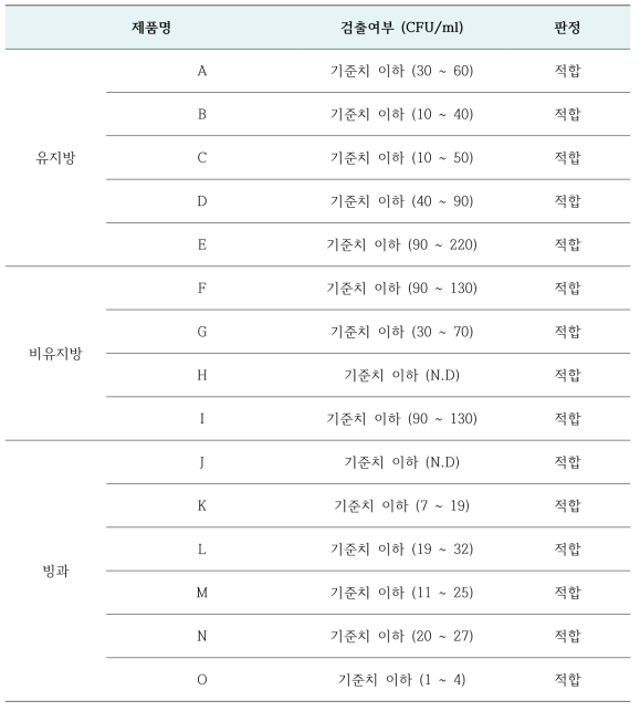 빙과류(아이스크림 포함) 유통 실태 현황