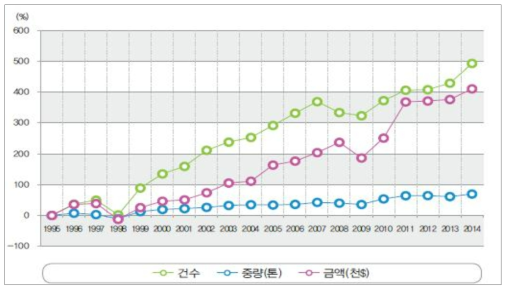 연도별 수입신고 현황(1995년 대비)