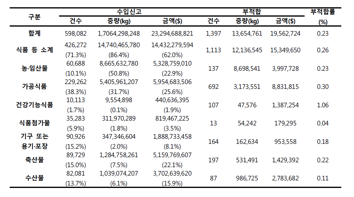 식품 품목별 수입신고 현황