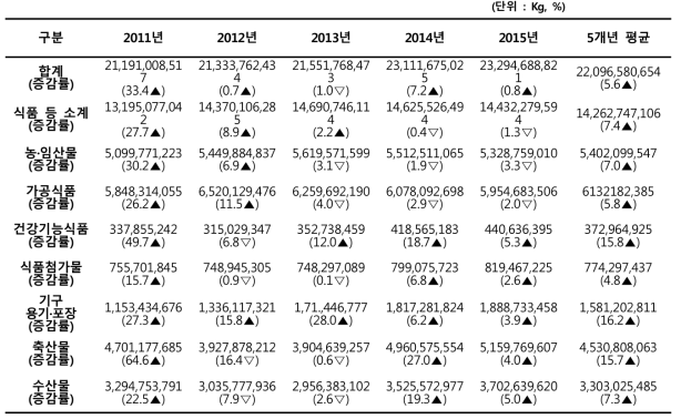식품 품목별 중량 수입 신고 현황(최근 5년간)