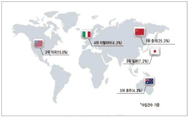 2015년도 수입 상위 5개 국가 현황