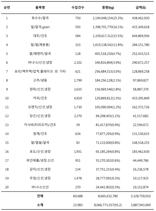 농임산물 상위 20개 품목 수입신고 현황