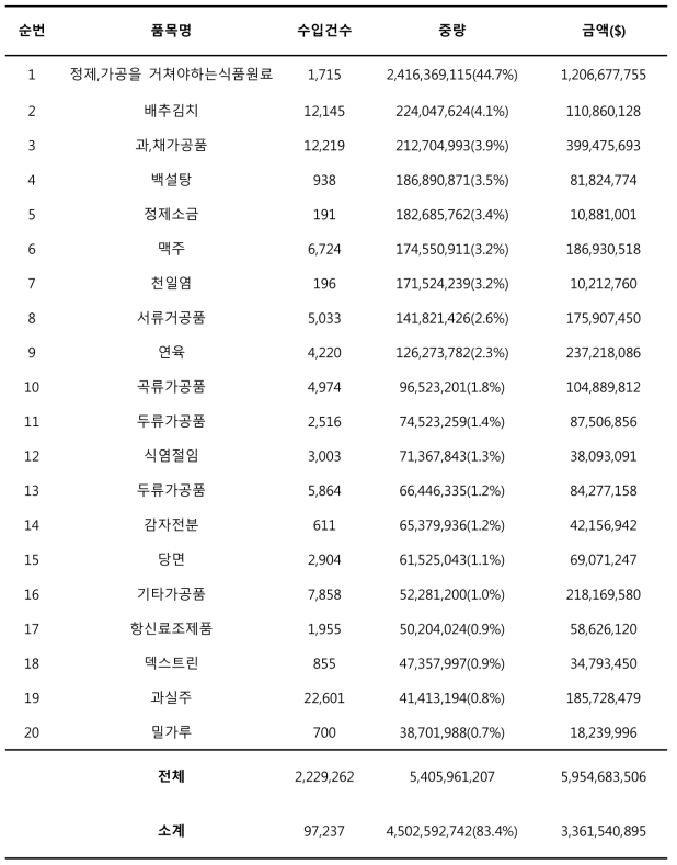 가공식품 상위 20개 품목 수입신고 현황