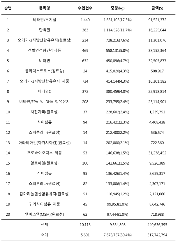 건강기능식품 상위 20개 품목 수입신고 현황