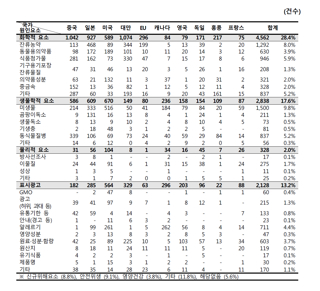 2013년 해외 식품안전정보 상위 10개국 위해요소 현황