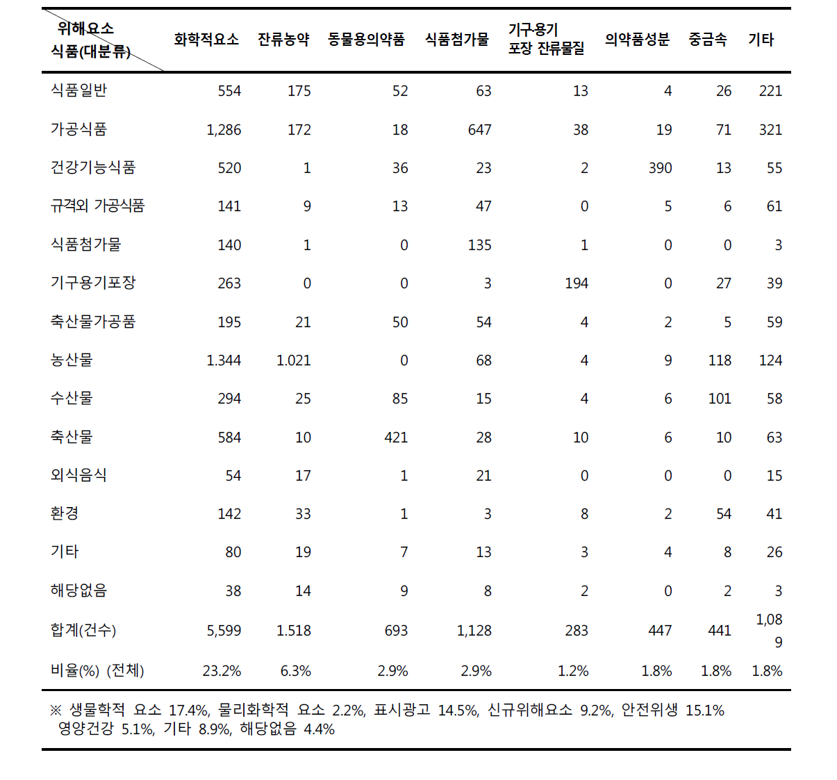 2013년 식품안전정보 식품별(대분류) 원인요소 현황(건수)