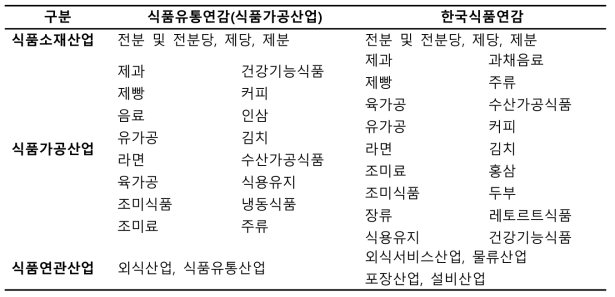 식품유통연감 및 한국식품연감에 따른 가공식품