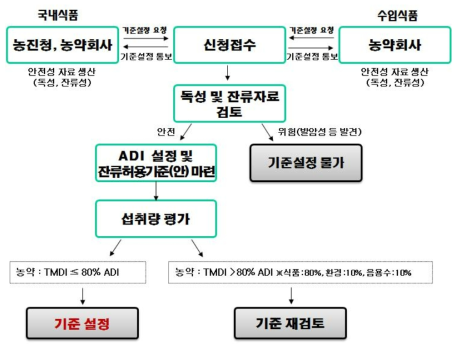 국내 식품 중 농약잔류허용기준 설정 방법