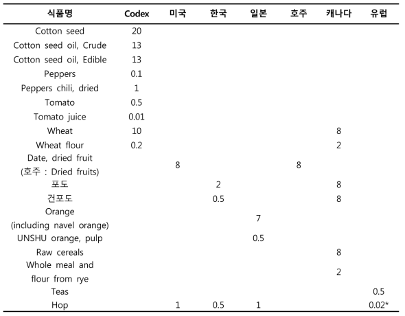 Malathion의 세계각국의 가공식품 중 농약잔류허용기준