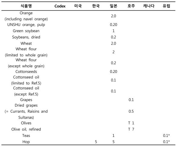 Fenvalerate의 세계각국의 가공식품 중 농약잔류허용기준