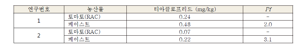 토마토 페이스트 내 티아클로프리드 잔류물의 가공계수 산출의 예