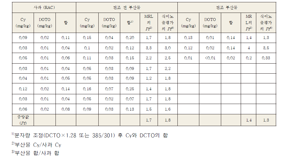 부산물(pomace)에 잔류하는 사이헥사틴(Cy)과 대사물질(DCTO)의 가공계수 산출의 예