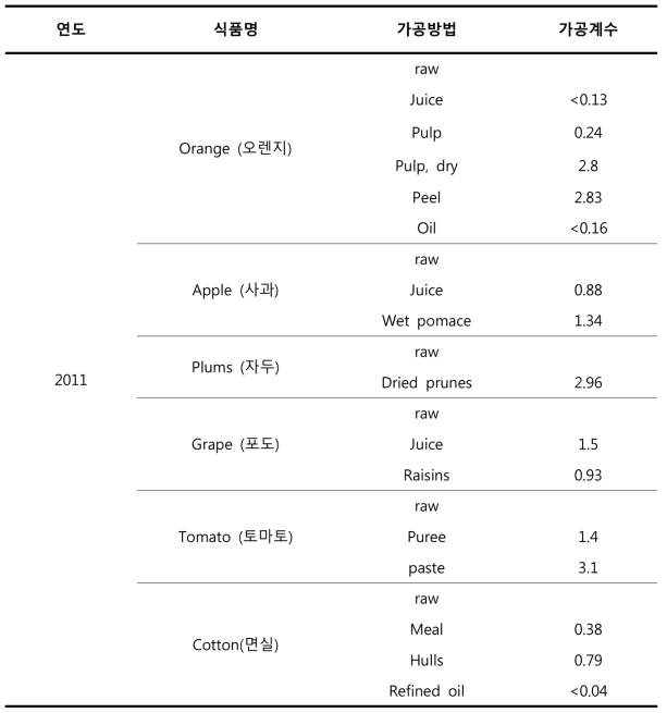 Acetamiprid의 가공방법 및 가공계수