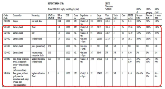 Bifenthrin 농약의 기준 미설정시, ADI 장기 섭취량 평가