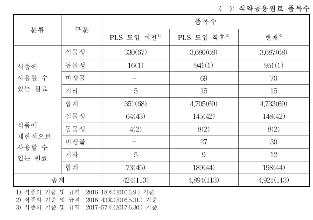 식품 원료 품목수