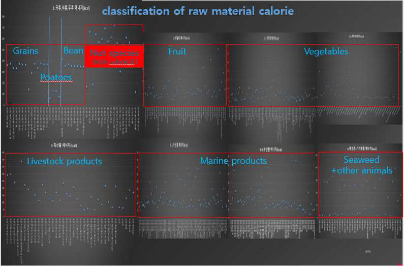 Classification of raw material calories