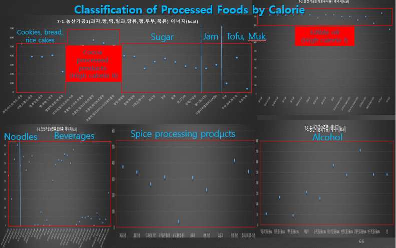 Classification of Processed Food Calorie 2