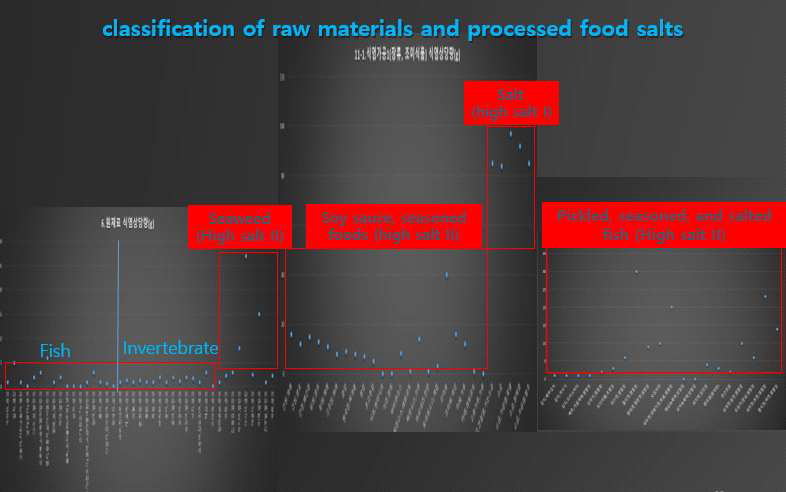 Classification of raw materials and processed food salts