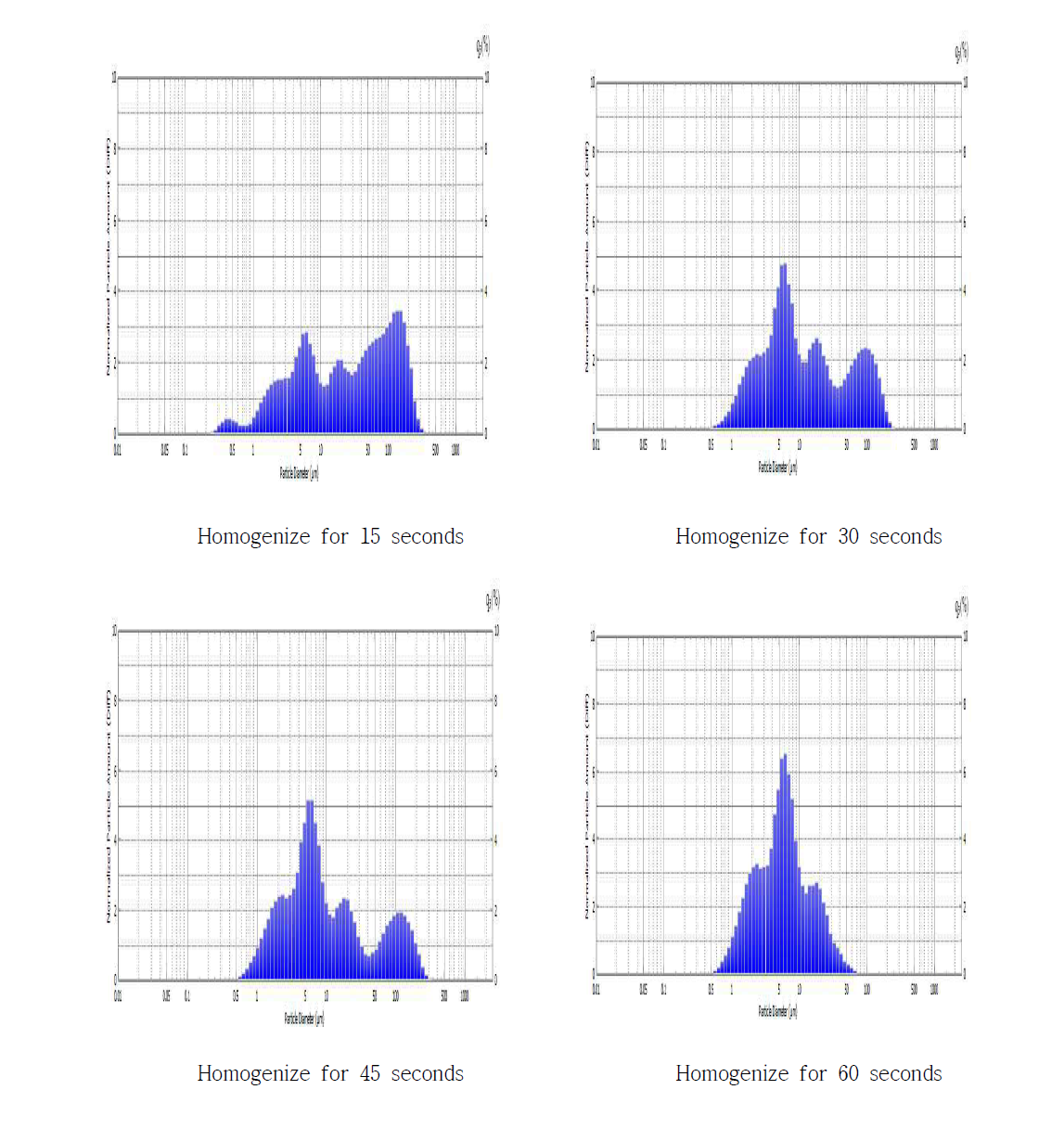 Size distribution analysis by homogenization