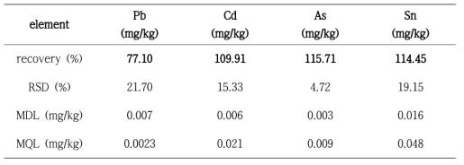 The metal analysis final results for High calorie Ⅱ(Soy oil) SAMPLE with microwave digestion method
