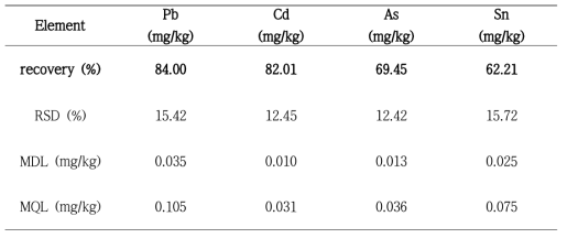 The metal analysis results for Salt SAMPLE with solvent extraction method