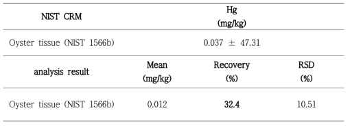 The metal analysis results for CRM with sulfuric acid-nitric acid reflux method