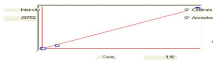 CV-AAS calibration curve