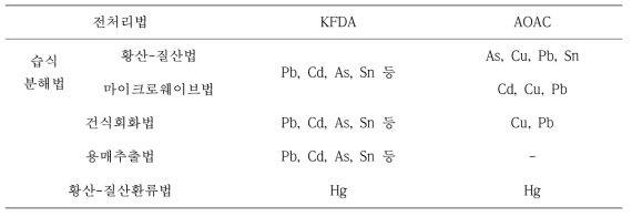 유해성 금속의 시험용액 제조법 비교 (식약처, AOAC)